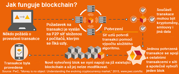 Blockchain - princip