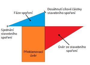 Schéma překlenovacího úvěru