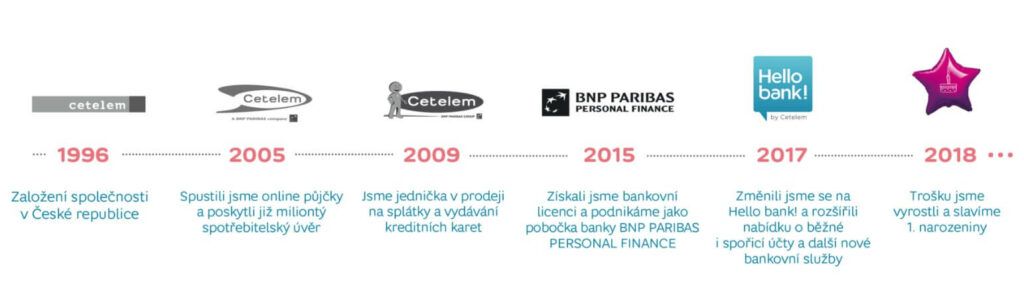 Časová osa ukazuje vývoj společnosti, nejprve se jednalo o nebankovní instituci Cetelem, v současnosti zahajuje druhý rok fungování jako banka Hello bank.