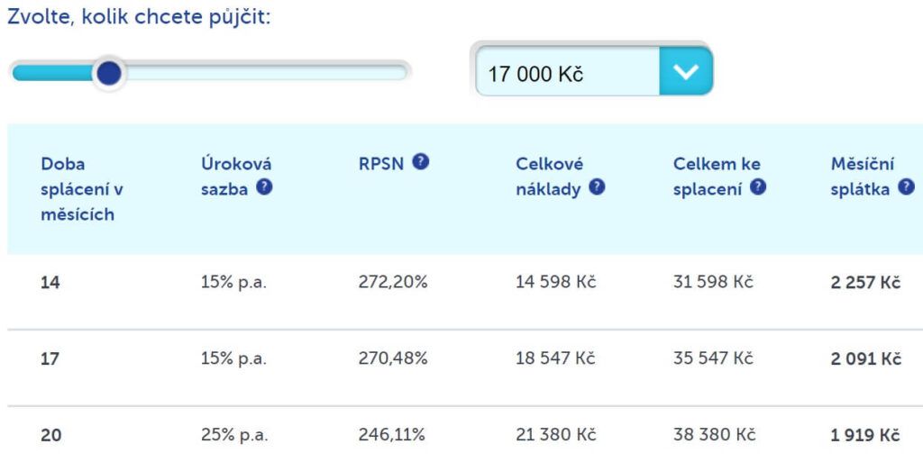 Zajímavý je především sloupec Celkové náklady, což jsou náklady nad rámec půjčené jistiny. Jak je vidět, náklady v mnohých případech mohou významně přesáhnout samotnou jistinu.