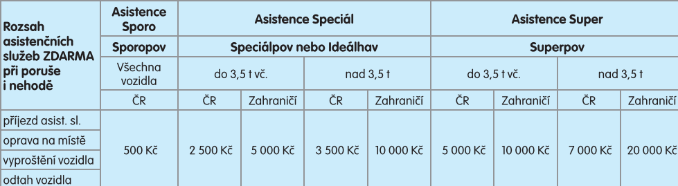 Rozsah základních asistenčních služeb pro jednotlivé varianty povinného ručení ČPP.