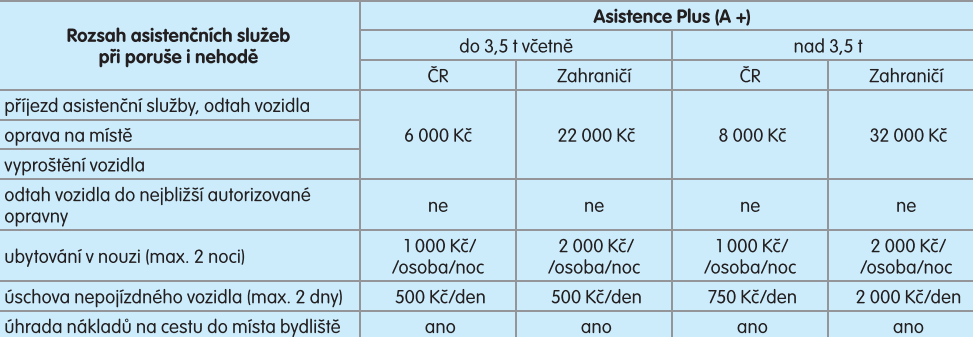 Rozsah rozšířených asistenčních služeb Asistence Plus.