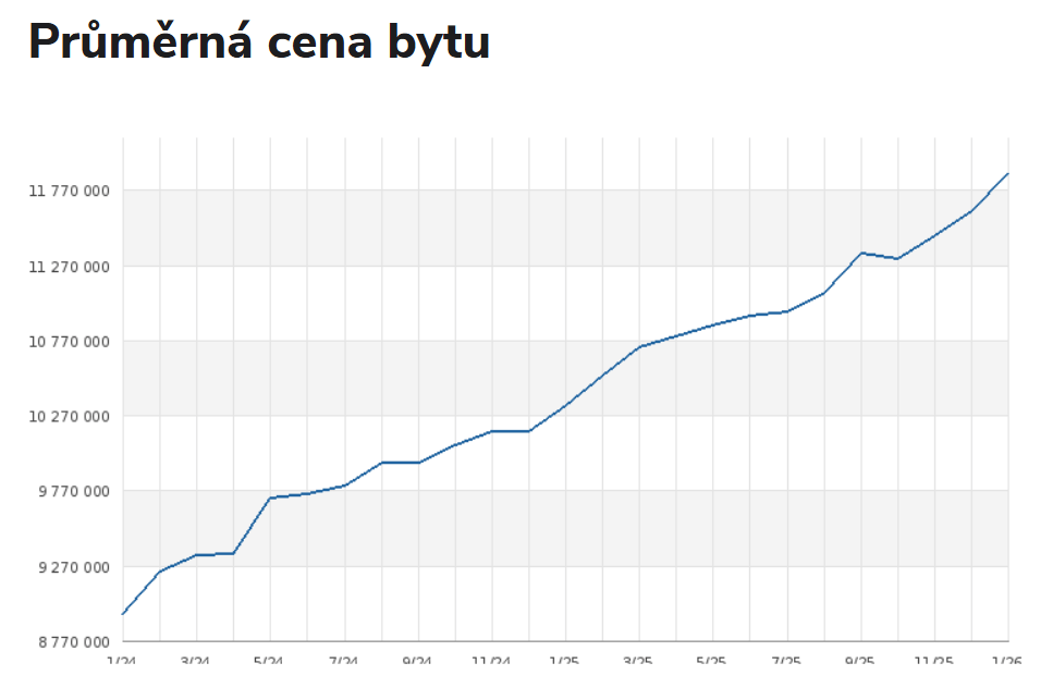 Stránka Realitymix.cz podává informace o růstu cen nemovitostí.